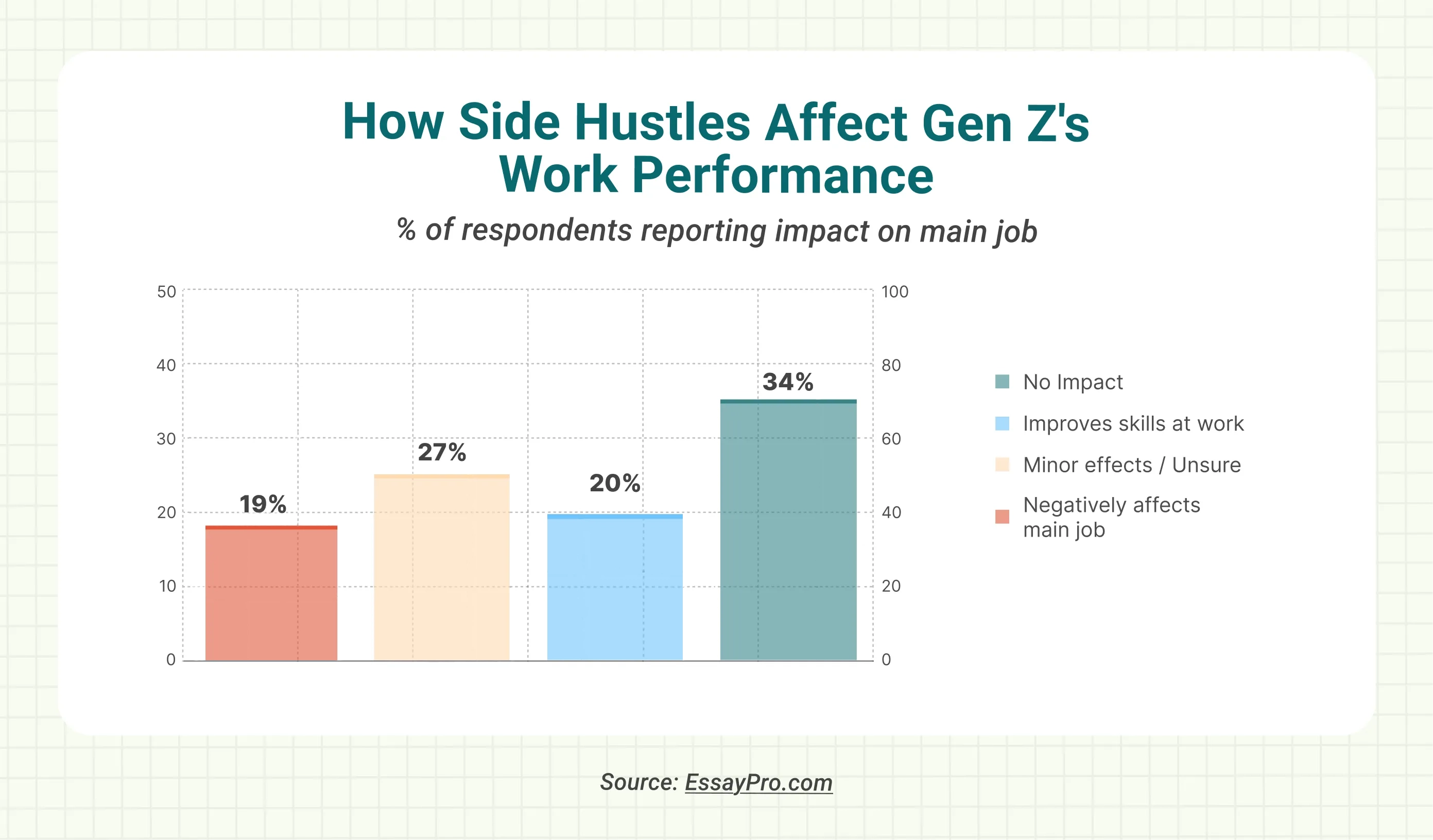 how side hustles affect gen z's work performance